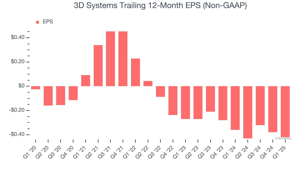 3D Systems Trailing 12-Month EPS (Non-GAAP)