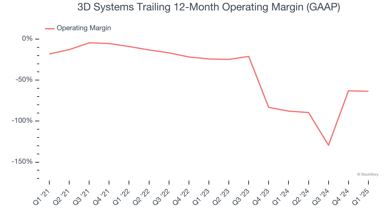 3D Systems Trailing 12-Month Operating Margin (GAAP)