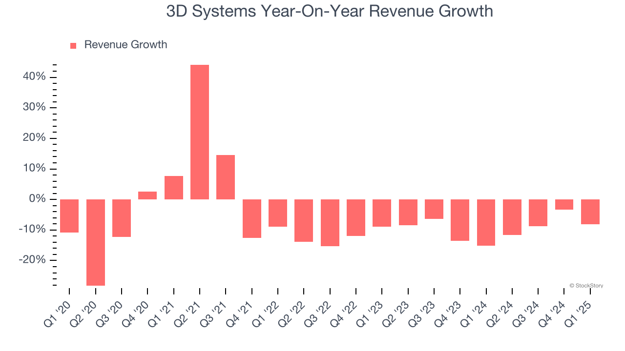 3D Systems Year-On-Year Revenue Growth