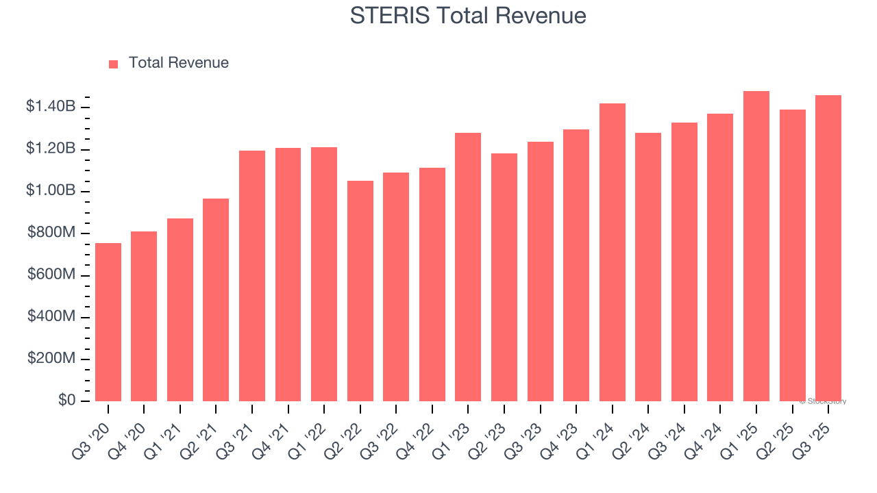 STERIS Total Revenue