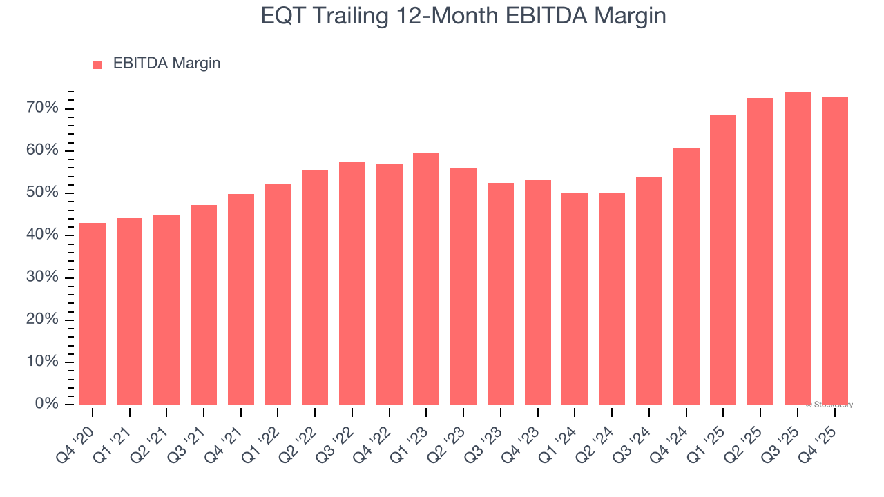 EQT Trailing 12-Month EBITDA Margin