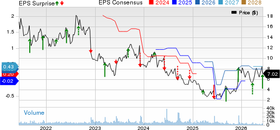 Designer Brands Inc. Price, Consensus and EPS Surprise