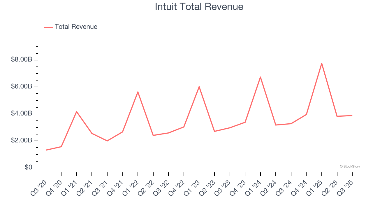 Intuit Total Revenue