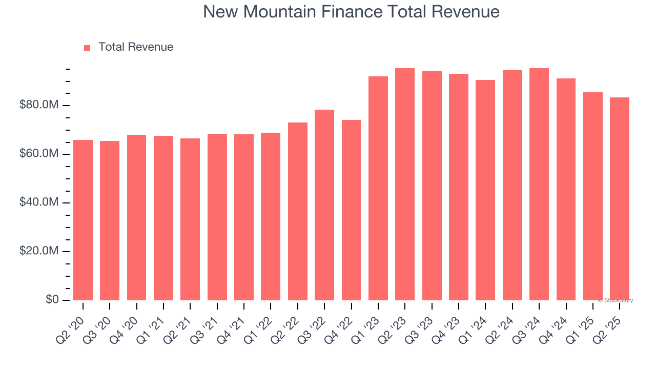 New Mountain Finance Total Revenue