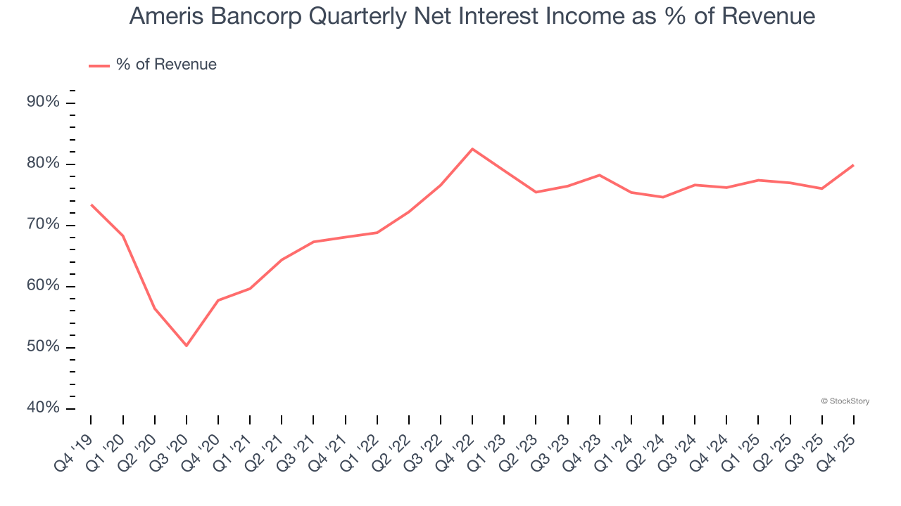Ameris Bancorp Quarterly Net Interest Income as % of Revenue