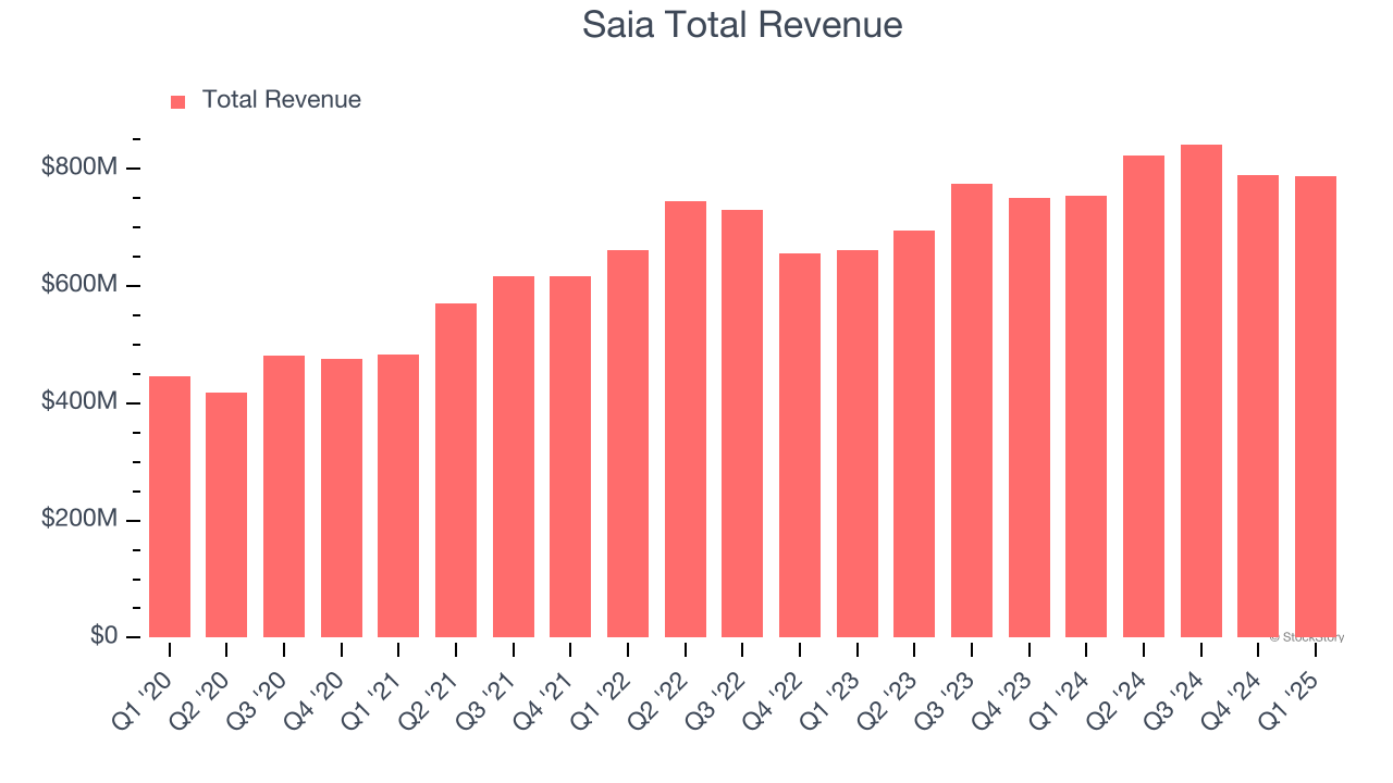 Saia Total Revenue