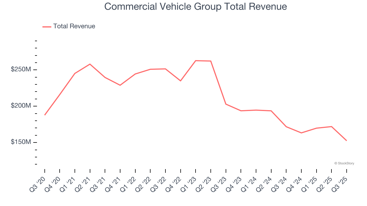 Commercial Vehicle Group Total Revenue