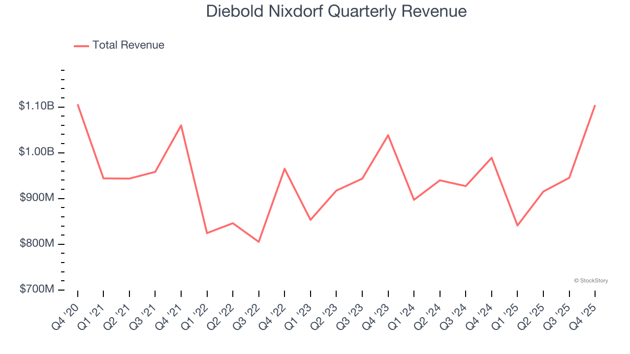 Diebold Nixdorf Quarterly Revenue