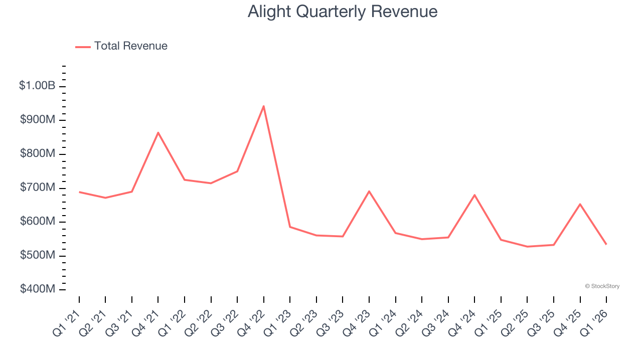 Alight Quarterly Revenue