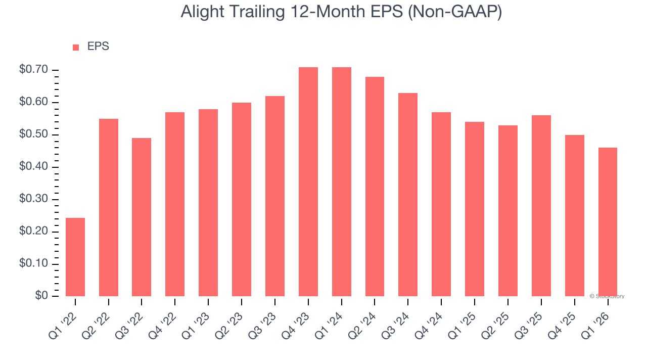 Alight Trailing 12-Month EPS (Non-GAAP)