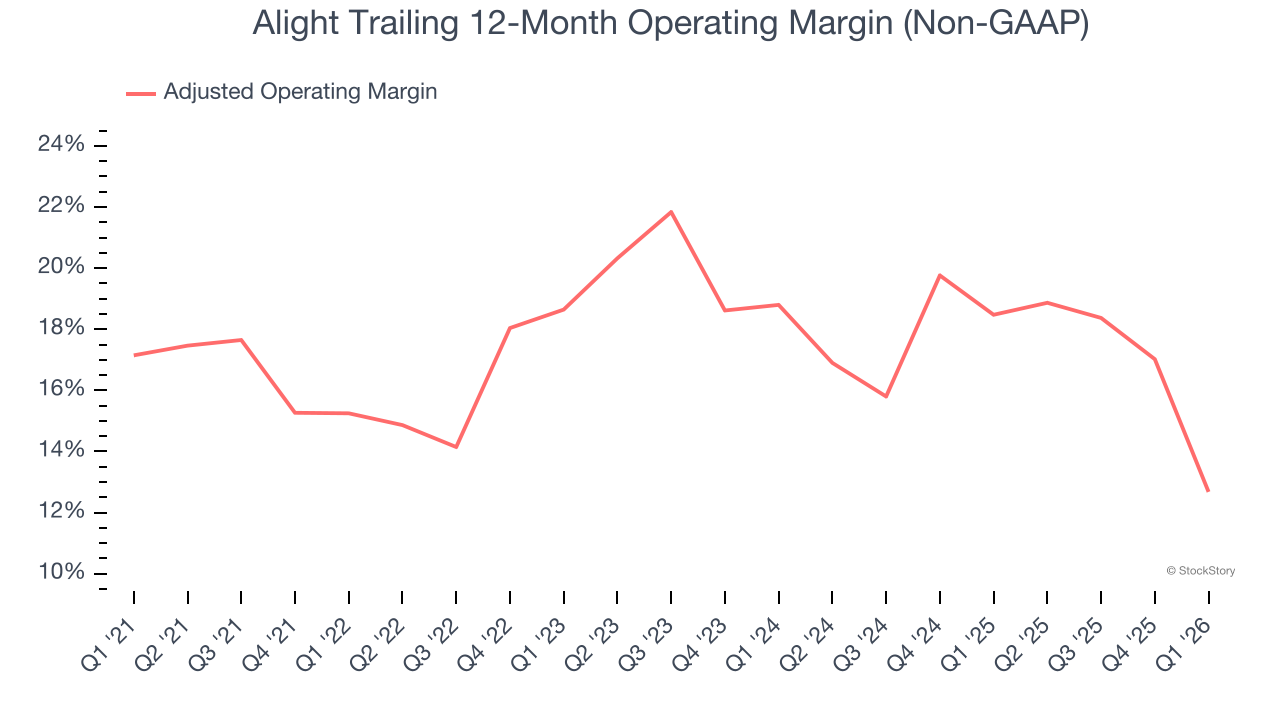 Alight Trailing 12-Month Operating Margin (Non-GAAP)