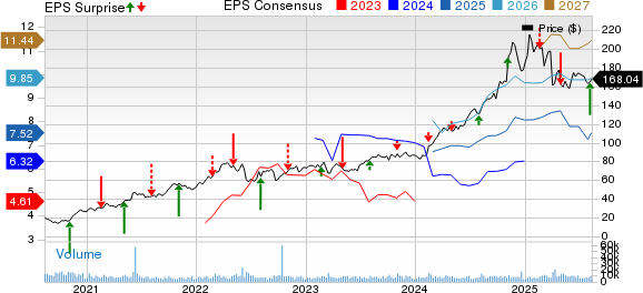 Targa Resources, Inc. Price, Consensus and EPS Surprise