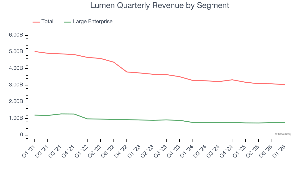 Lumen Quarterly Revenue by Segment