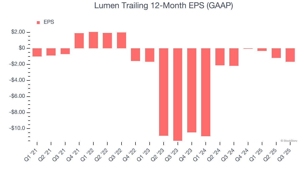Lumen Trailing 12-Month EPS (GAAP)