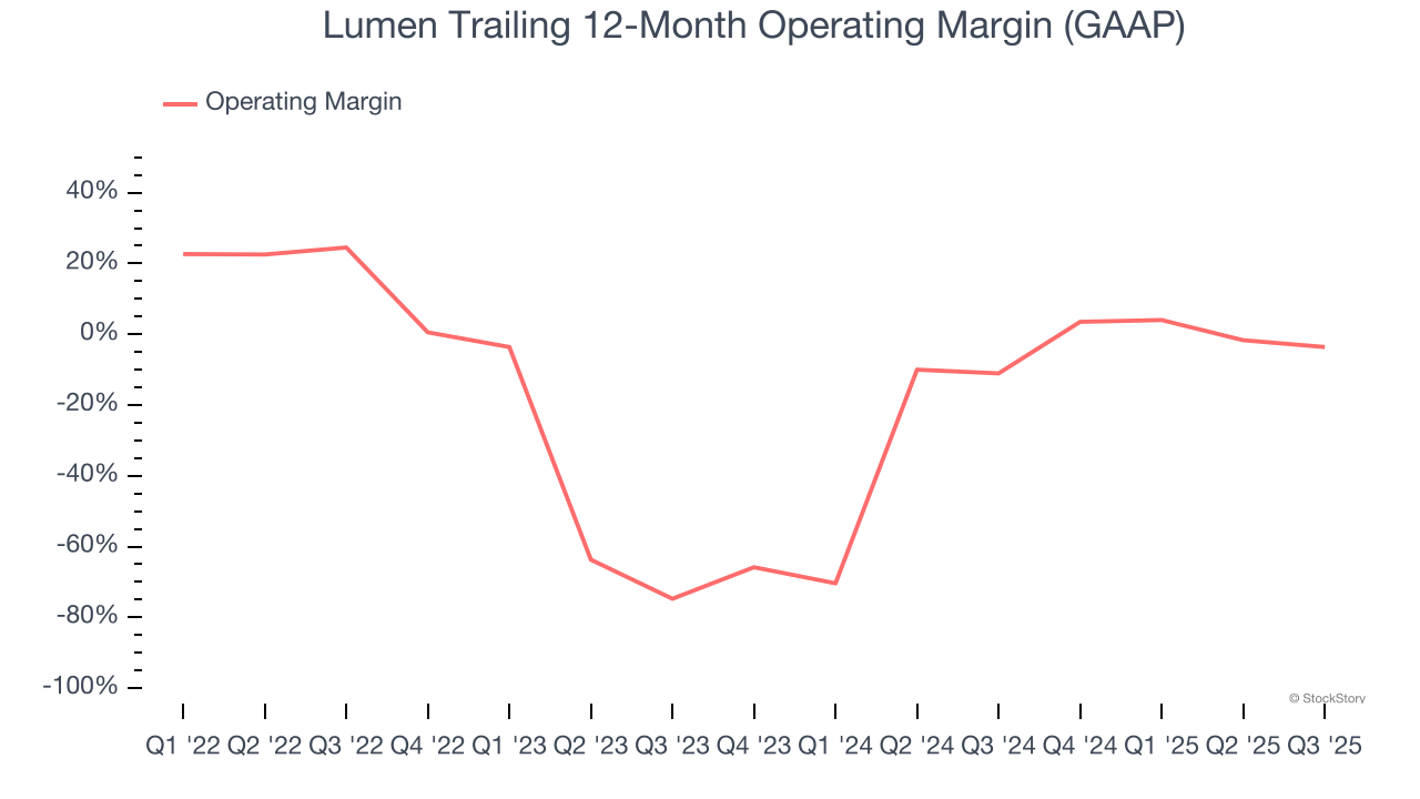 Lumen Trailing 12-Month Operating Margin (GAAP)