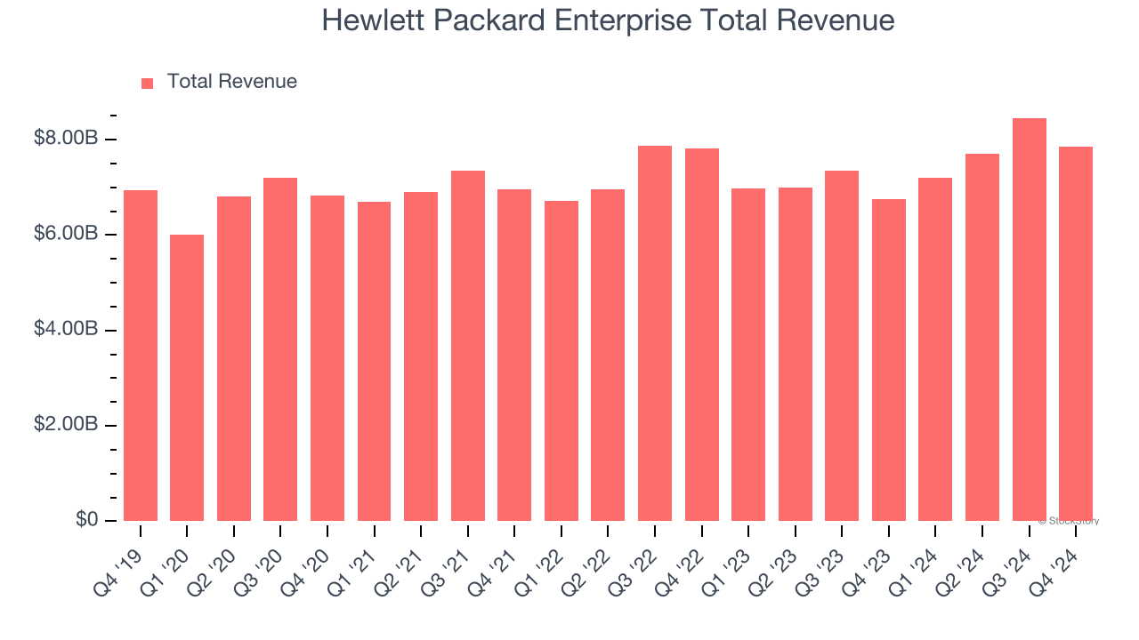 Hewlett Packard Enterprise Total Revenue