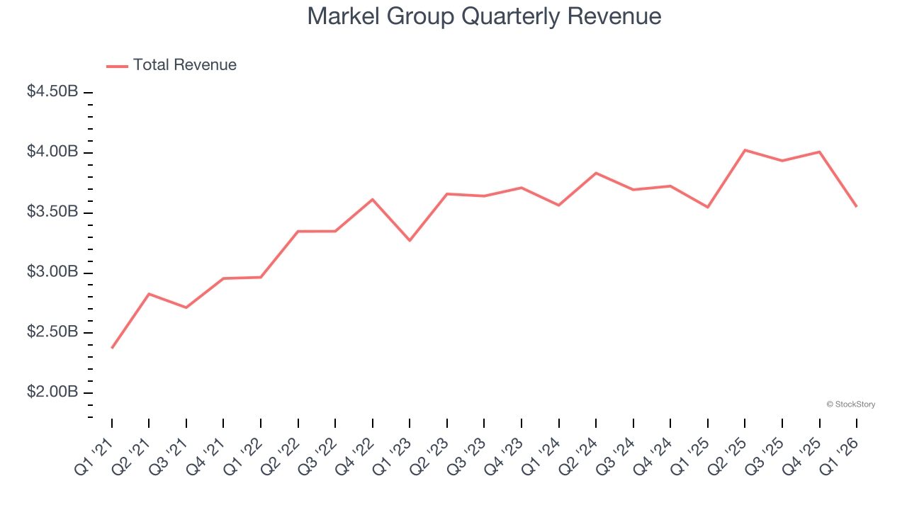 Markel Group Quarterly Revenue