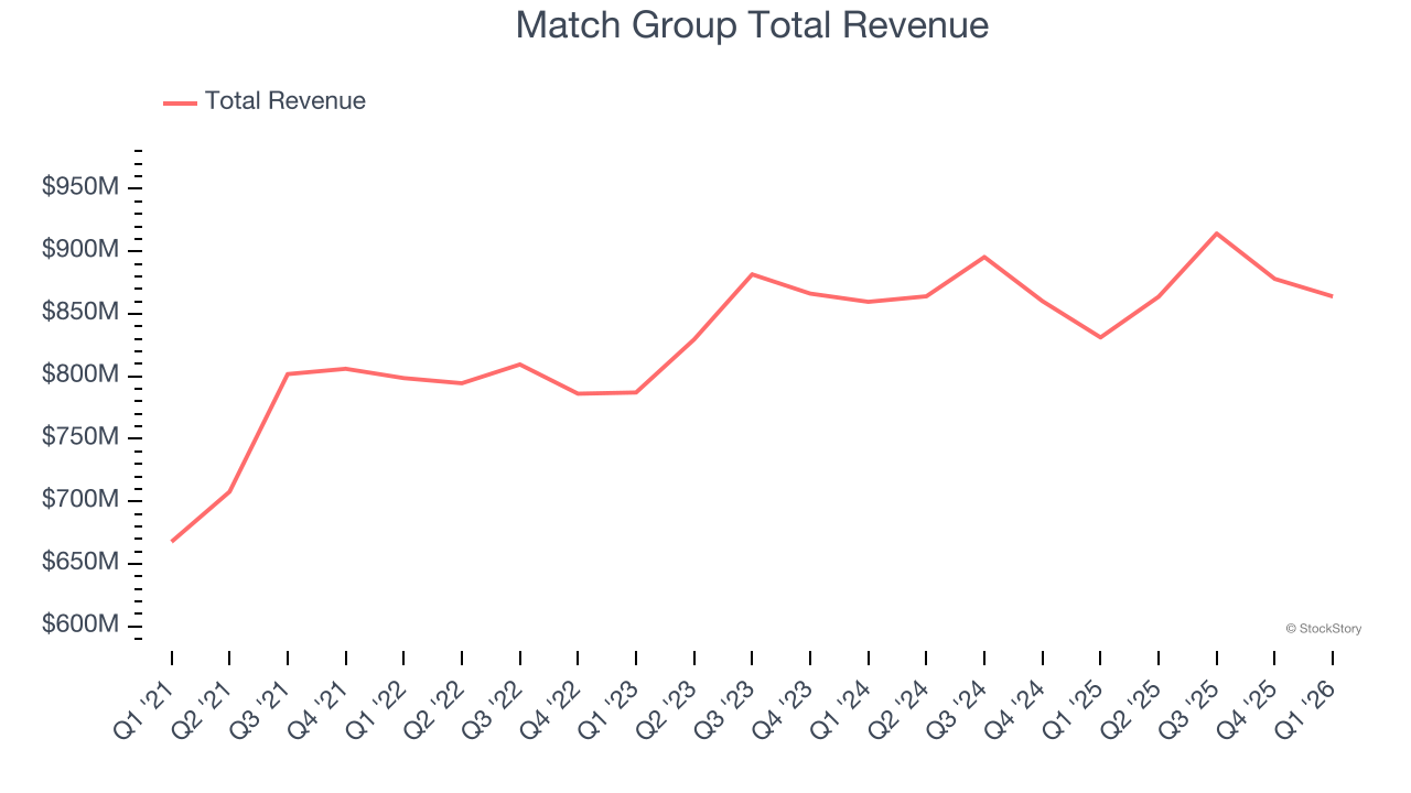 Match Group Total Revenue