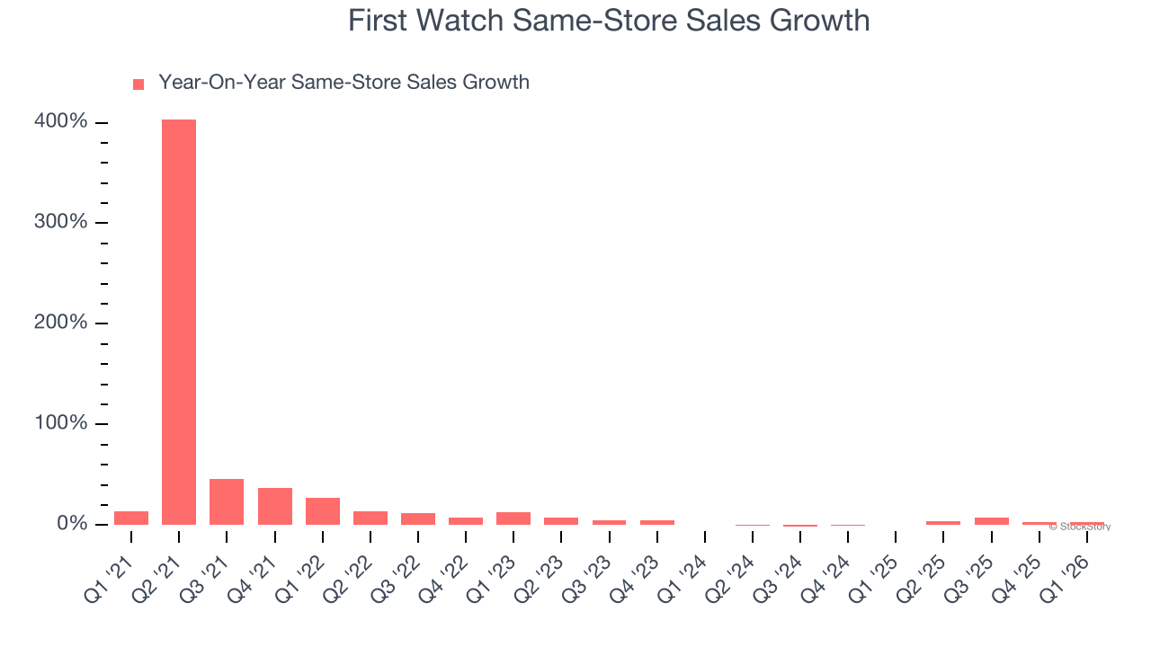 First Watch Same-Store Sales Growth