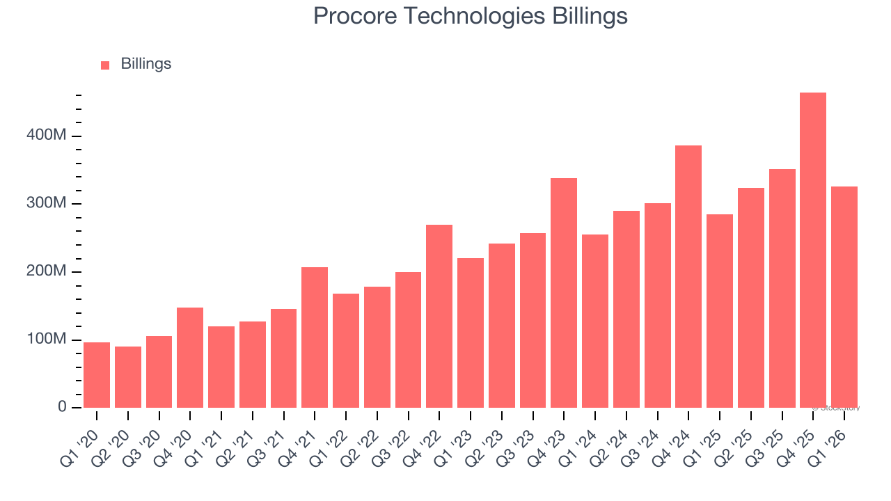 Procore Technologies Billings