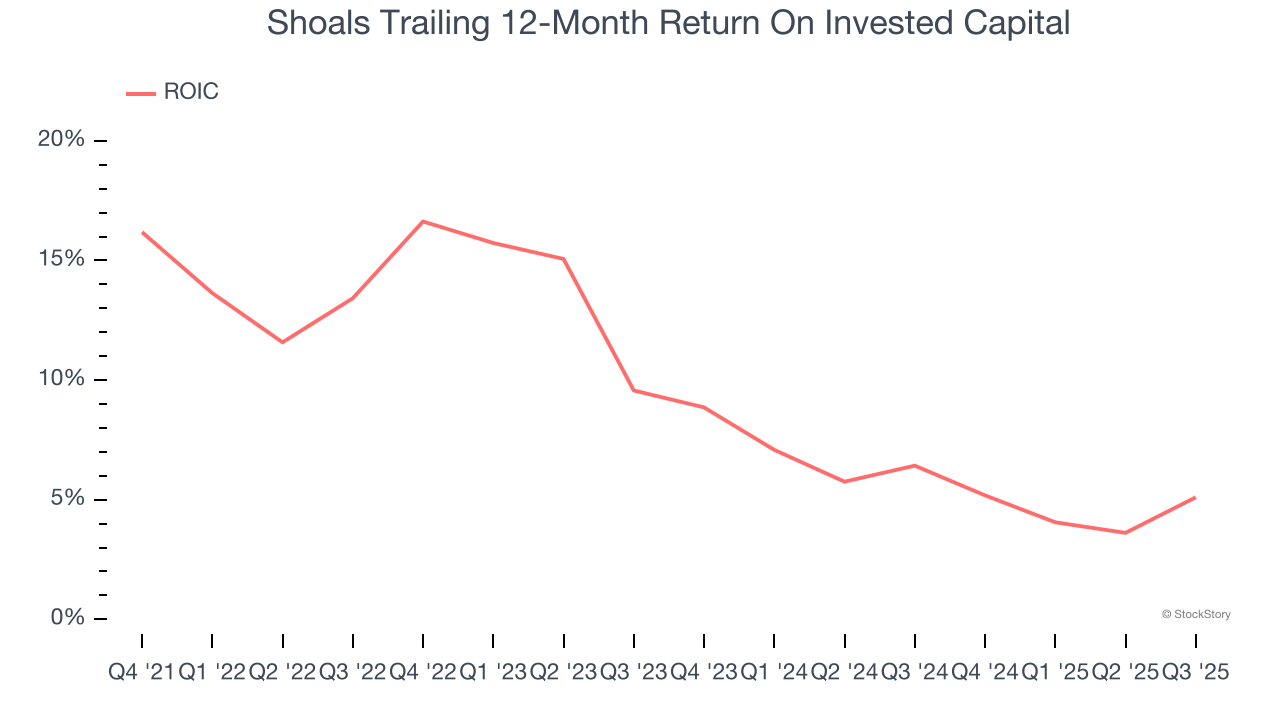Shoals Trailing 12-Month Return On Invested Capital
