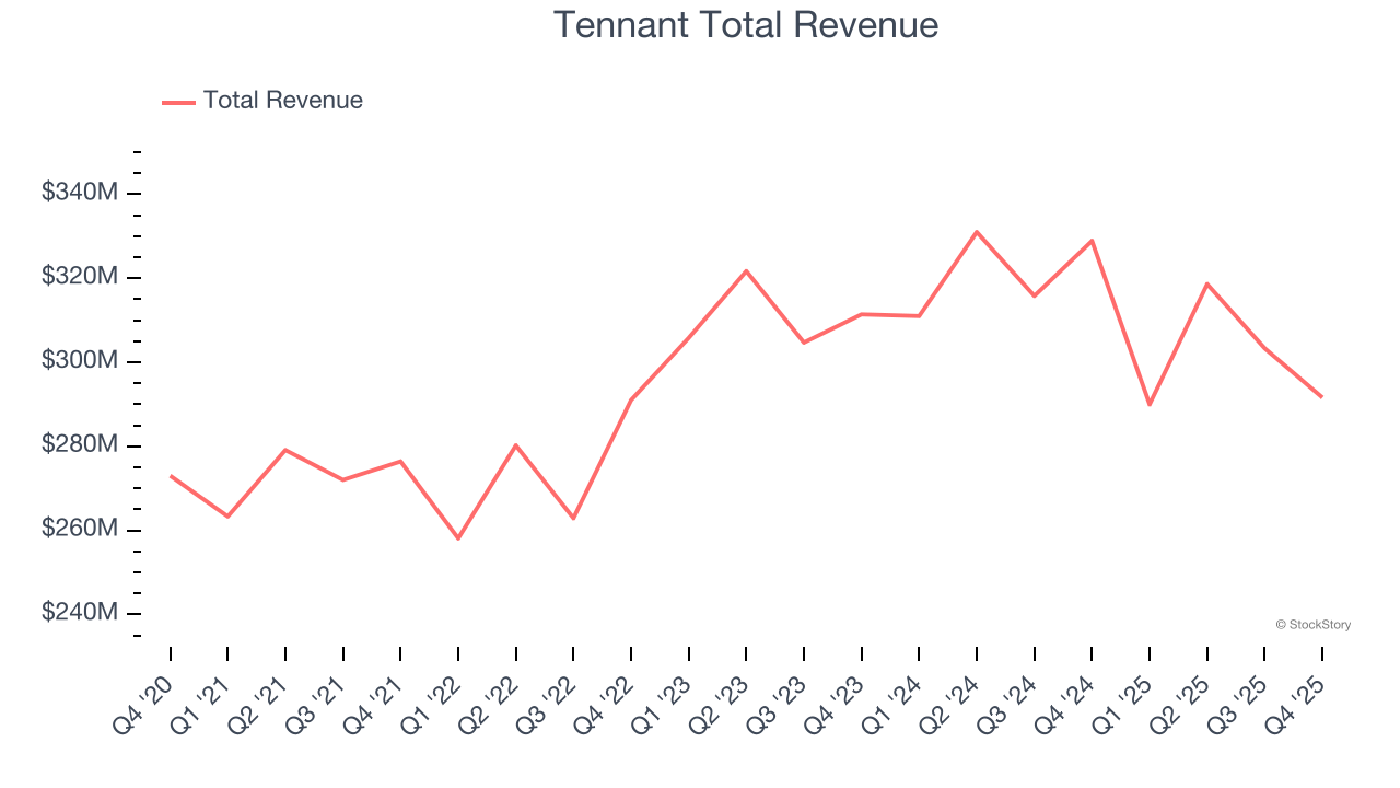 Tennant Total Revenue
