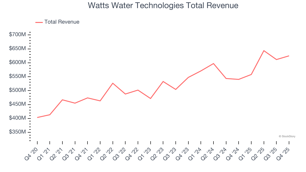 Watts Water Technologies Total Revenue