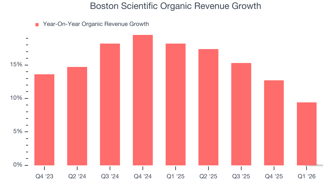 Boston Scientific Organic Revenue Growth
