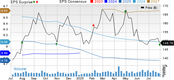 Mid-America Apartment Communities, Inc. Price, Consensus and EPS Surprise