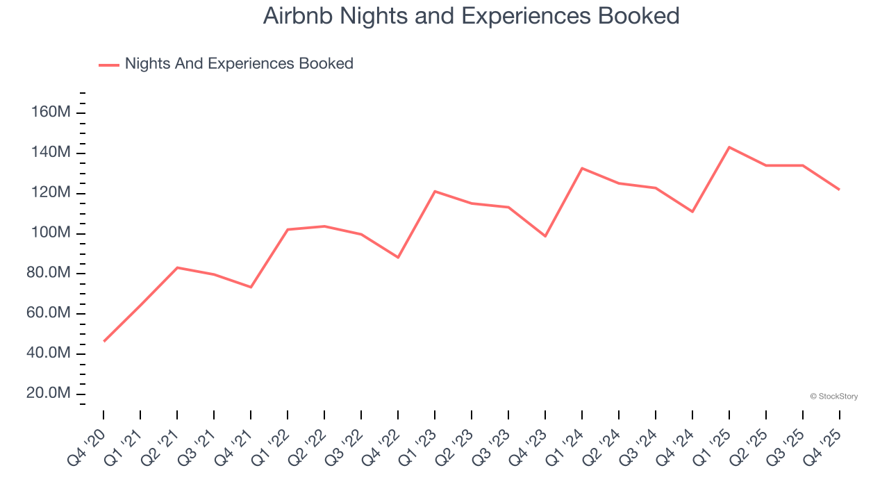 Airbnb Nights and Experiences Booked