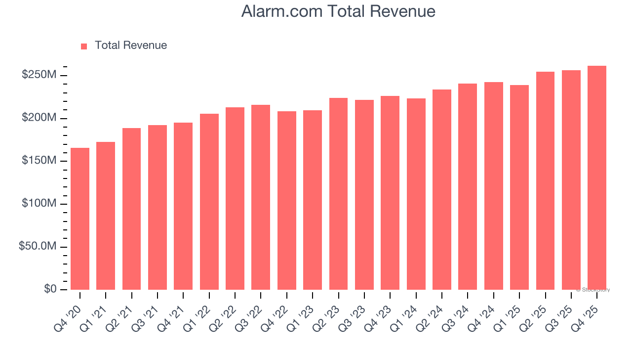 Alarm.com Total Revenue