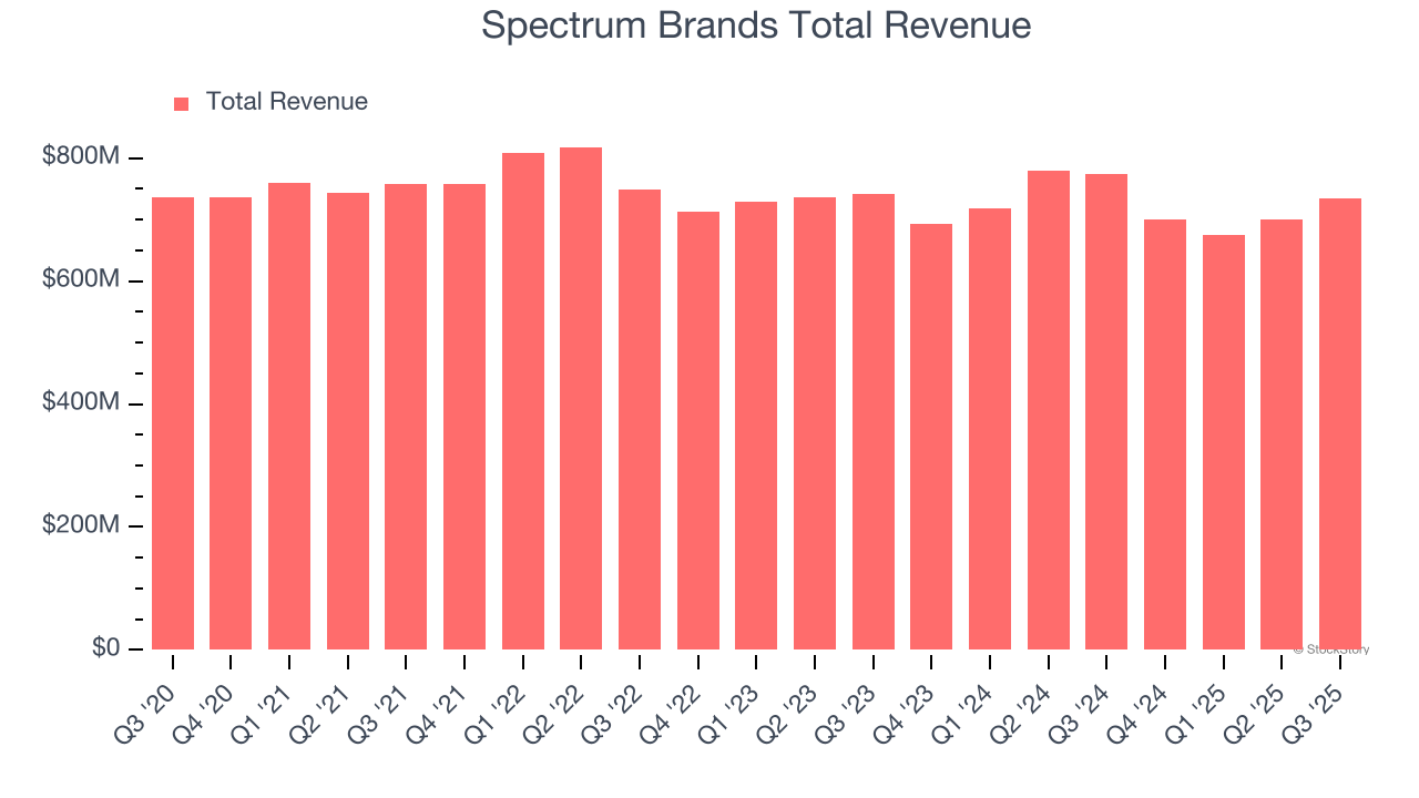Spectrum Brands Total Revenue