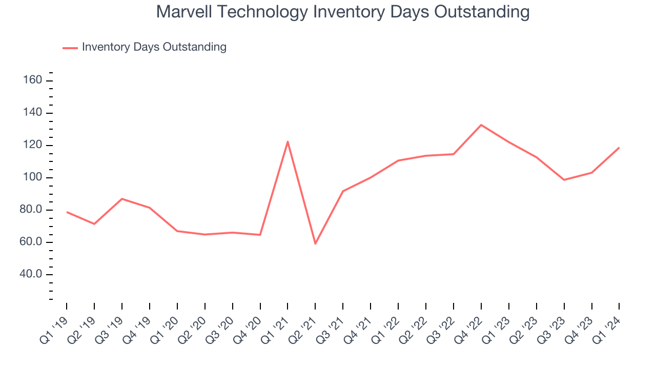 Marvell Technology Inventory Days Outstanding