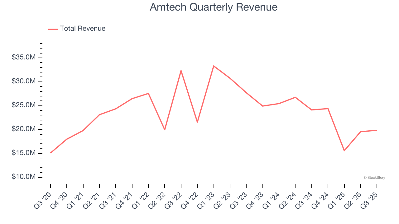 Amtech Quarterly Revenue