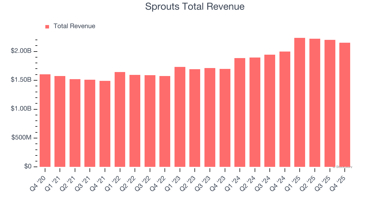 Sprouts Total Revenue