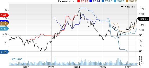 Fomento Economico Mexicano S.A.B. de C.V. Price and Consensus
