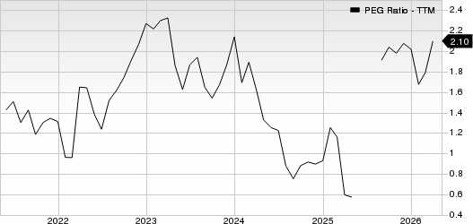 Five Below, Inc. PEG Ratio (TTM)