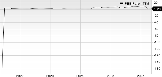 Fomento Economico Mexicano S.A.B. de C.V. PEG Ratio (TTM)