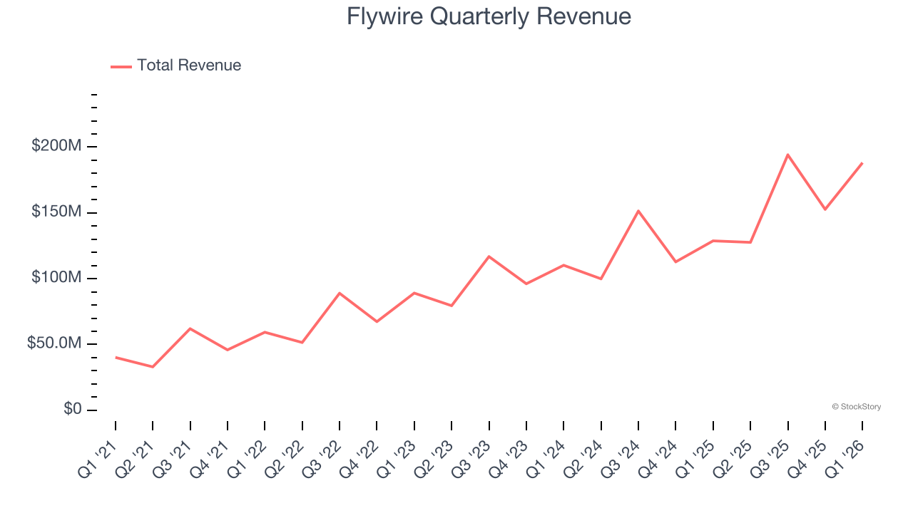 Flywire Quarterly Revenue