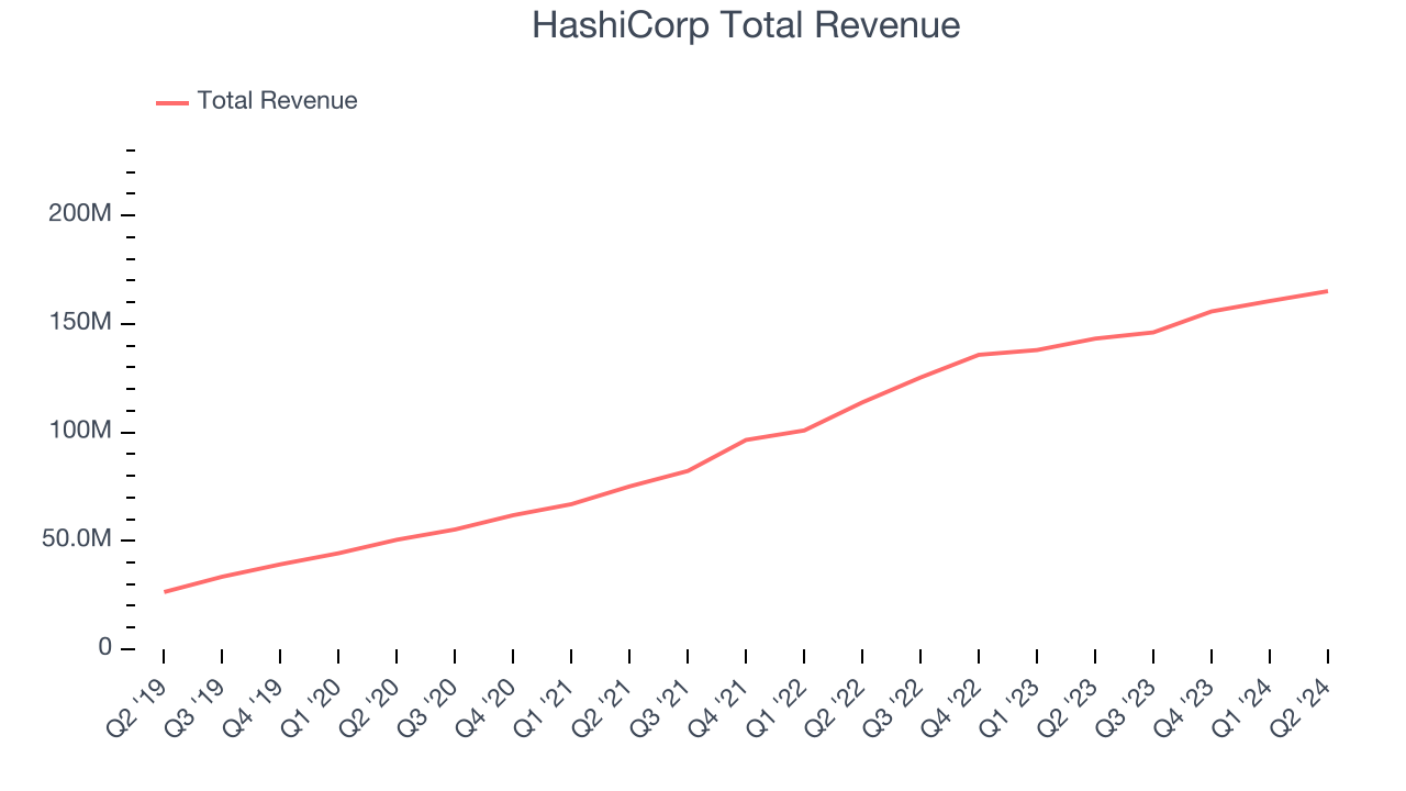 HashiCorp Total Revenue