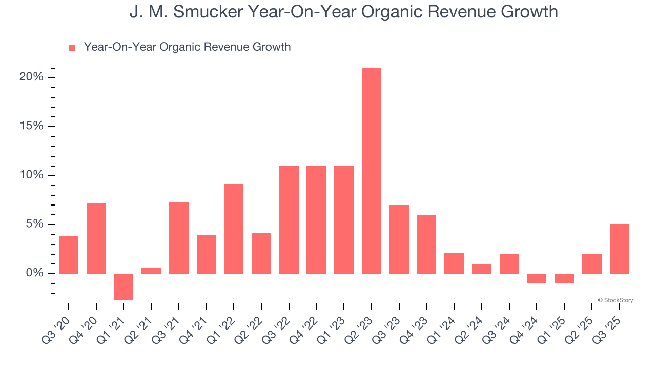 J. M. Smucker Year-On-Year Organic Revenue Growth