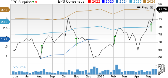 Uber Technologies, Inc. Price, Consensus and EPS Surprise