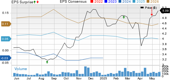 Grab Holdings Limited Price, Consensus and EPS Surprise