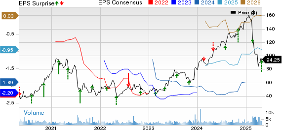 Glaukos Corporation Price, Consensus and EPS Surprise