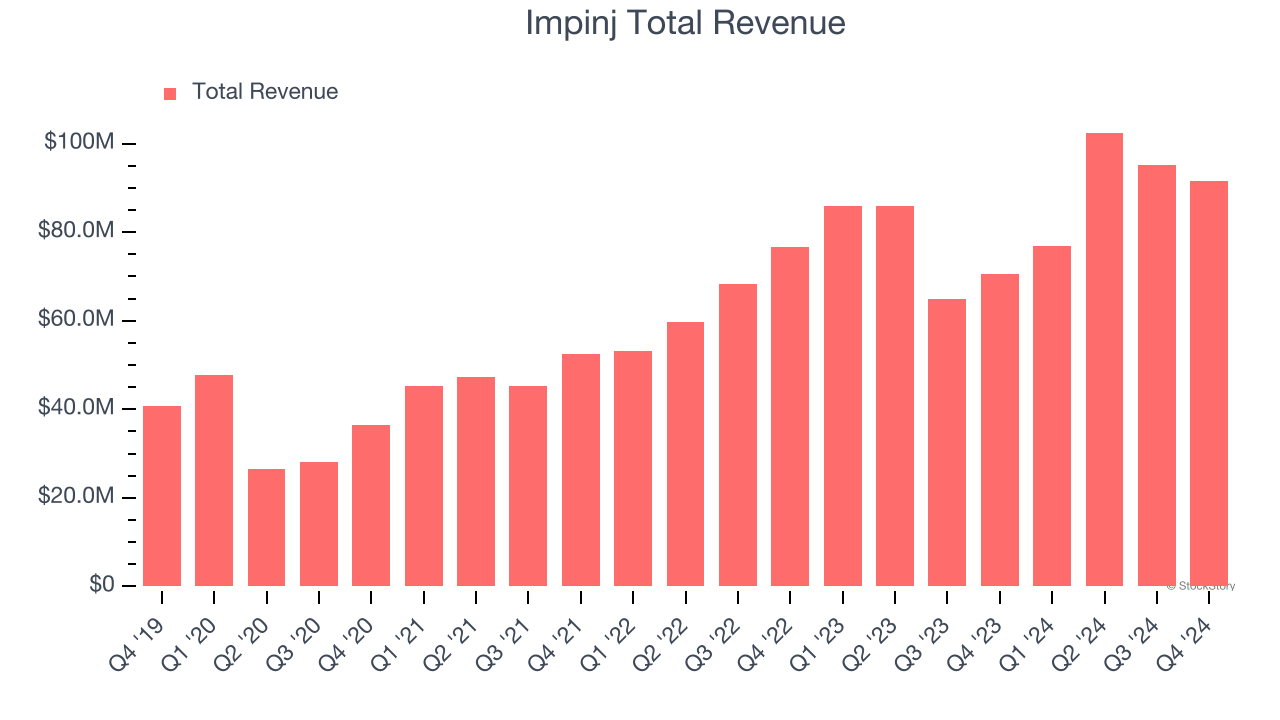 Impinj Total Revenue