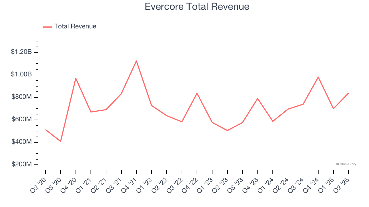 Evercore Total Revenue
