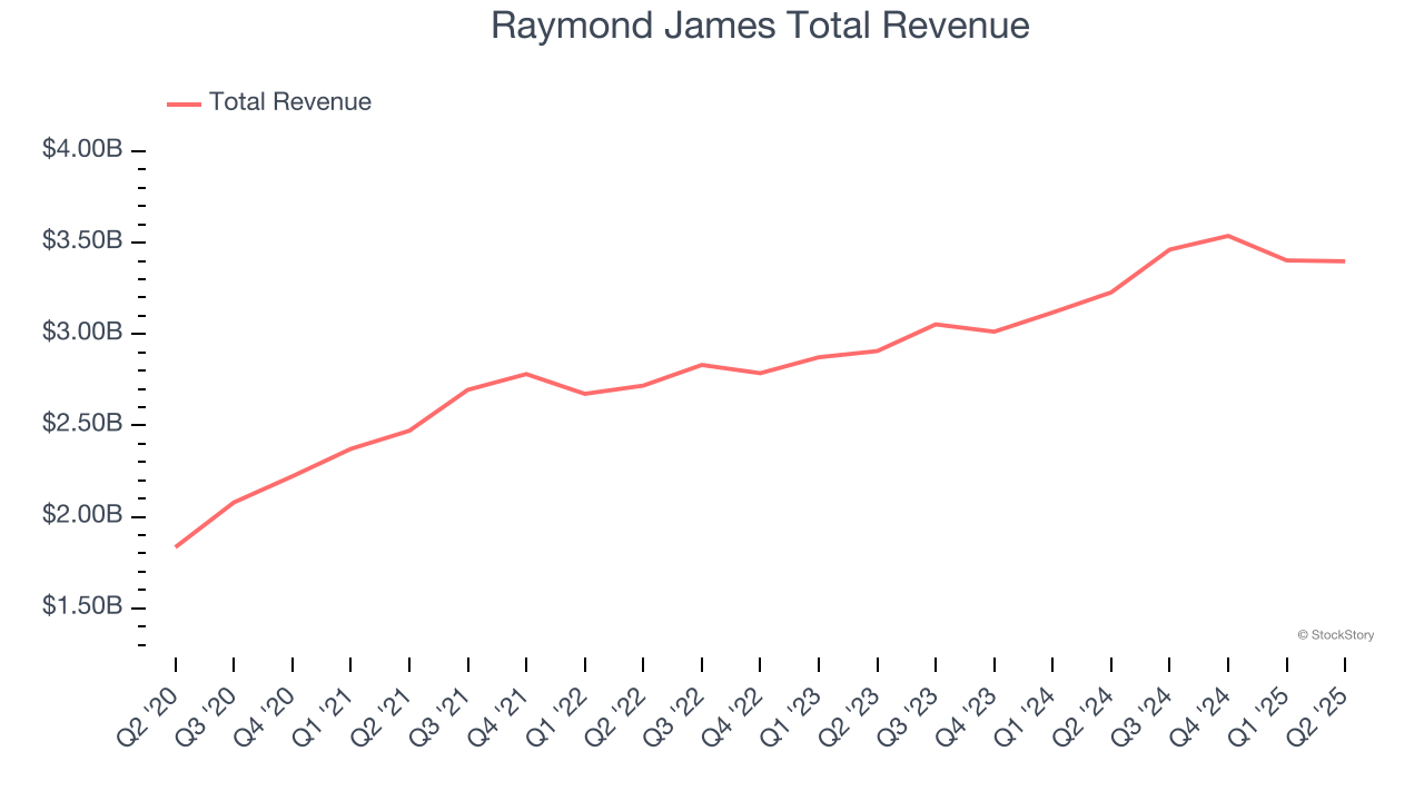 Raymond James Total Revenue