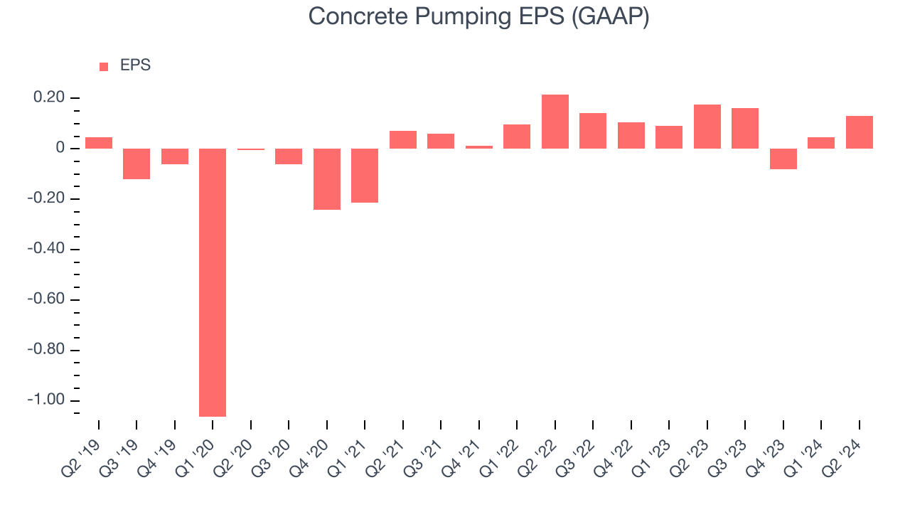 Concrete Pumping (NASDAQ:BBCP) Reports Sales Below Analyst Estimates In ...
