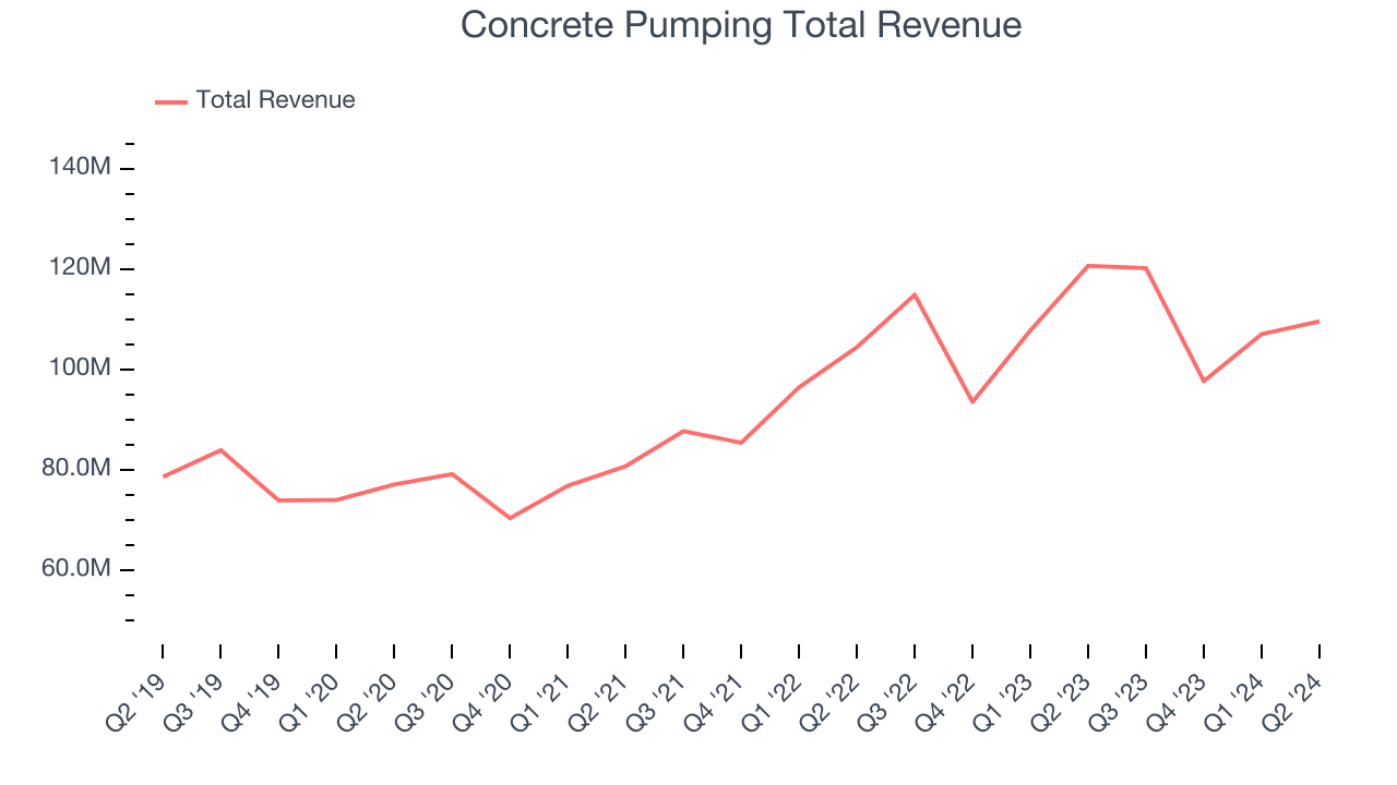 Concrete Pumping (NASDAQ:BBCP) Reports Sales Below Analyst Estimates In ...