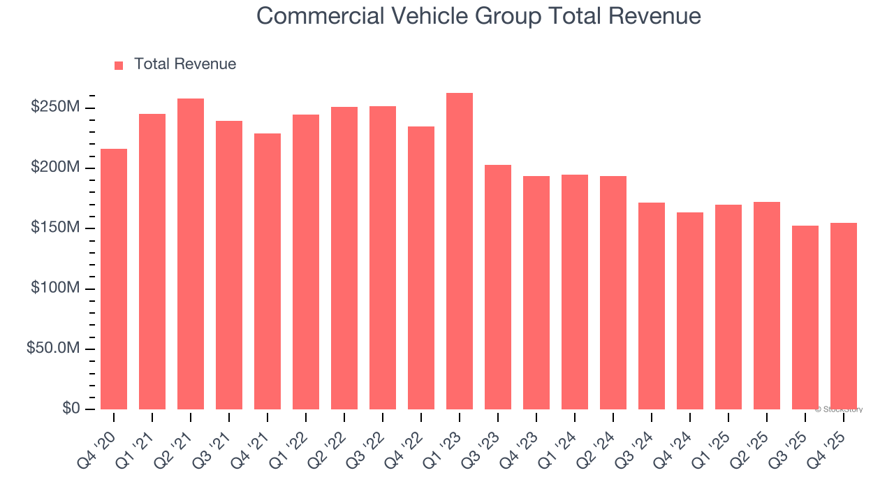 Commercial Vehicle Group Total Revenue